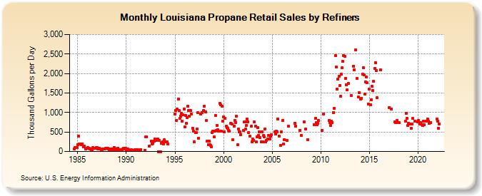 Louisiana Propane Retail Sales by Refiners (Thousand Gallons per Day)