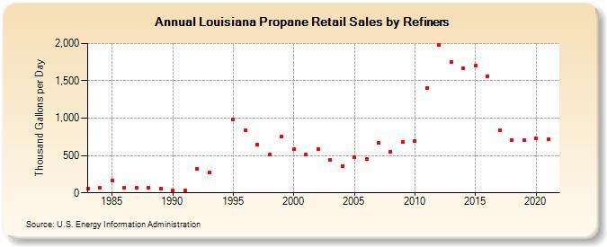 Louisiana Propane Retail Sales by Refiners (Thousand Gallons per Day)