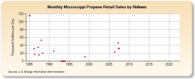 Mississippi Propane Retail Sales by Refiners (Thousand Gallons per Day)