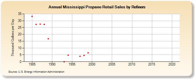 Mississippi Propane Retail Sales by Refiners (Thousand Gallons per Day)