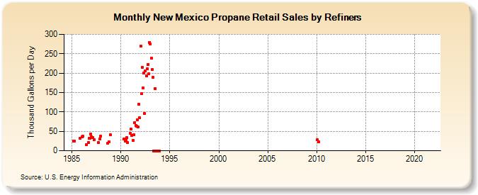 New Mexico Propane Retail Sales by Refiners (Thousand Gallons per Day)
