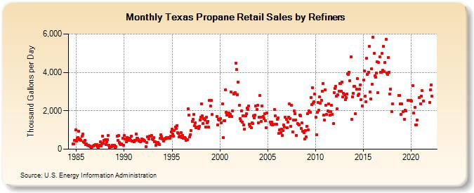 Texas Propane Retail Sales by Refiners (Thousand Gallons per Day)