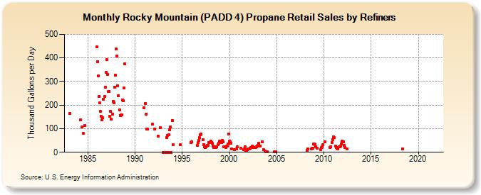 Rocky Mountain (PADD 4) Propane Retail Sales by Refiners (Thousand Gallons per Day)
