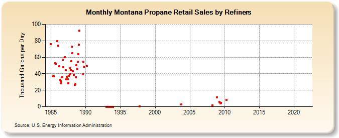 Montana Propane Retail Sales by Refiners (Thousand Gallons per Day)