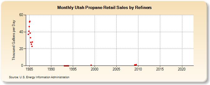 Utah Propane Retail Sales by Refiners (Thousand Gallons per Day)