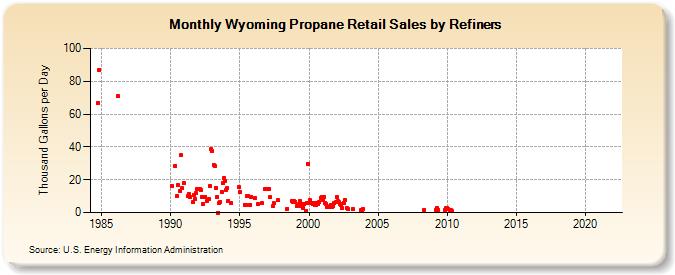 Wyoming Propane Retail Sales by Refiners (Thousand Gallons per Day)