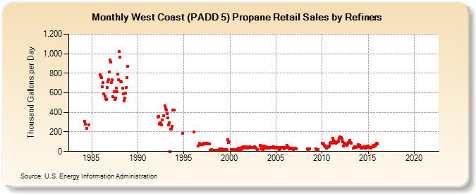 West Coast (PADD 5) Propane Retail Sales by Refiners (Thousand Gallons per Day)