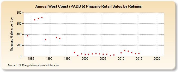 West Coast (PADD 5) Propane Retail Sales by Refiners (Thousand Gallons per Day)