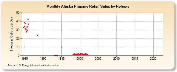 Alaska Propane Retail Sales by Refiners (Thousand Gallons per Day)