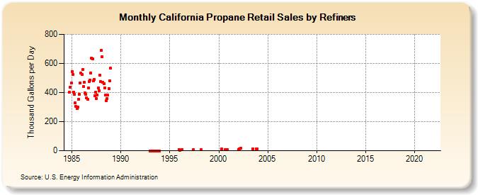 California Propane Retail Sales by Refiners (Thousand Gallons per Day)