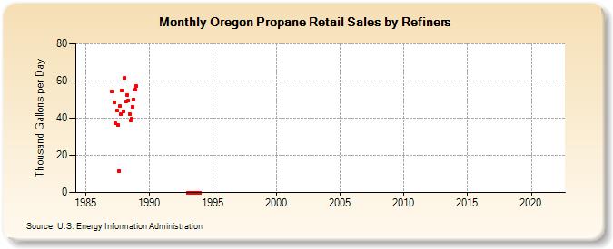 Oregon Propane Retail Sales by Refiners (Thousand Gallons per Day)