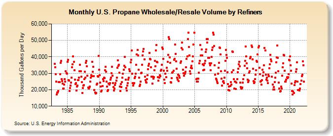 U.S. Propane Wholesale/Resale Volume by Refiners (Thousand Gallons per Day)