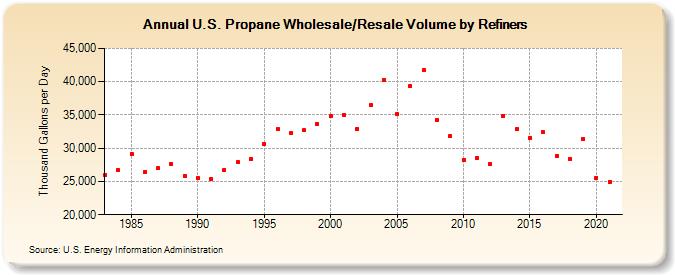 U.S. Propane Wholesale/Resale Volume by Refiners (Thousand Gallons per Day)