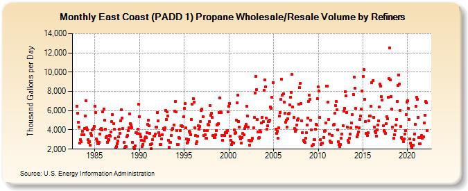 East Coast (PADD 1) Propane Wholesale/Resale Volume by Refiners (Thousand Gallons per Day)