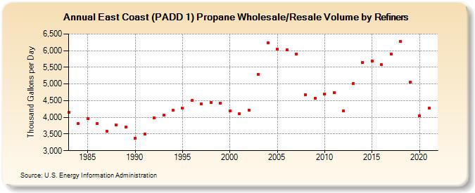 East Coast (PADD 1) Propane Wholesale/Resale Volume by Refiners (Thousand Gallons per Day)