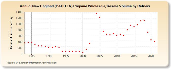 New England (PADD 1A) Propane Wholesale/Resale Volume by Refiners (Thousand Gallons per Day)