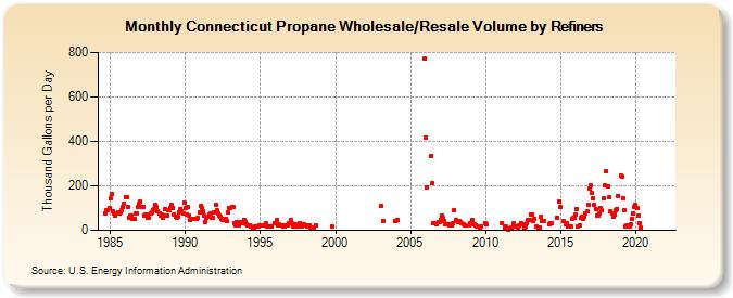 Connecticut Propane Wholesale/Resale Volume by Refiners (Thousand Gallons per Day)