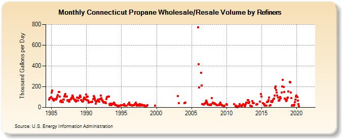 Connecticut Propane Wholesale/Resale Volume by Refiners (Thousand Gallons per Day)