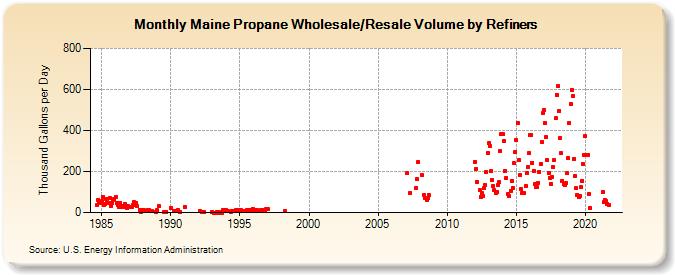 Maine Propane Wholesale/Resale Volume by Refiners (Thousand Gallons per Day)