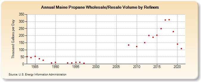 Maine Propane Wholesale/Resale Volume by Refiners (Thousand Gallons per Day)