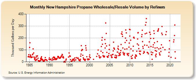 New Hampshire Propane Wholesale/Resale Volume by Refiners (Thousand Gallons per Day)