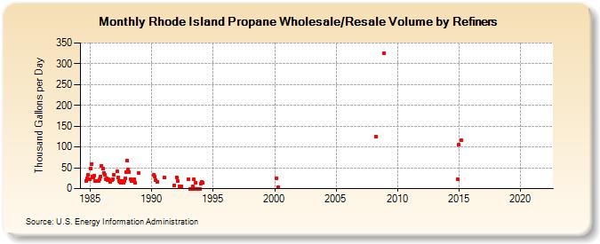Rhode Island Propane Wholesale/Resale Volume by Refiners (Thousand Gallons per Day)