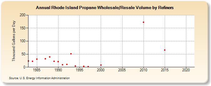 Rhode Island Propane Wholesale/Resale Volume by Refiners (Thousand Gallons per Day)