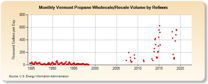 Vermont Propane Wholesale/Resale Volume by Refiners (Thousand Gallons per Day)