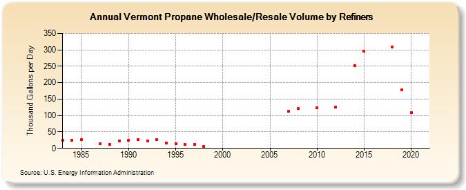 Vermont Propane Wholesale/Resale Volume by Refiners (Thousand Gallons per Day)