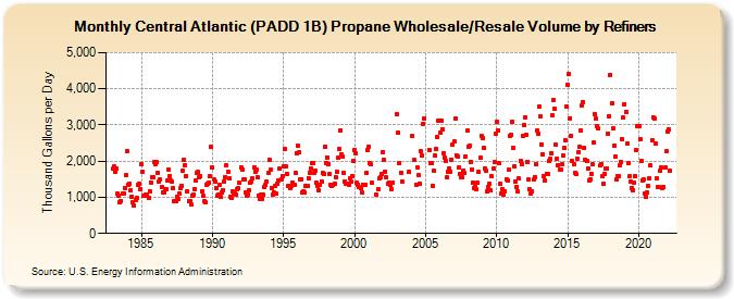 Central Atlantic (PADD 1B) Propane Wholesale/Resale Volume by Refiners (Thousand Gallons per Day)