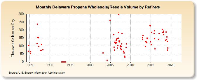 Delaware Propane Wholesale/Resale Volume by Refiners (Thousand Gallons per Day)