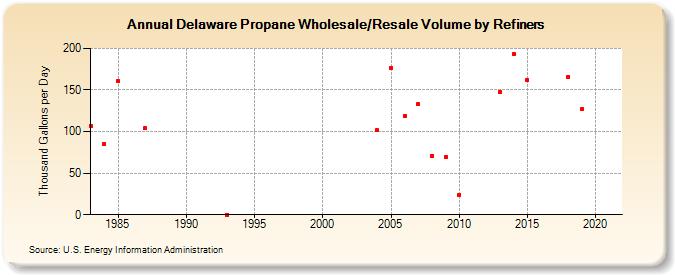 Delaware Propane Wholesale/Resale Volume by Refiners (Thousand Gallons per Day)