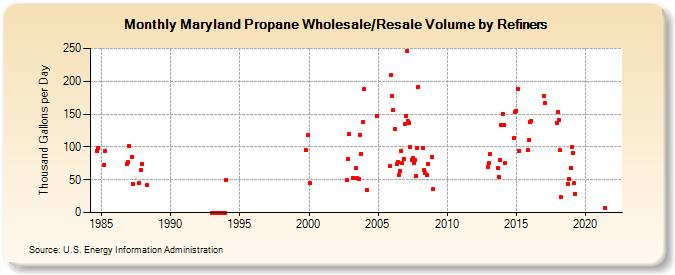 Maryland Propane Wholesale/Resale Volume by Refiners (Thousand Gallons per Day)