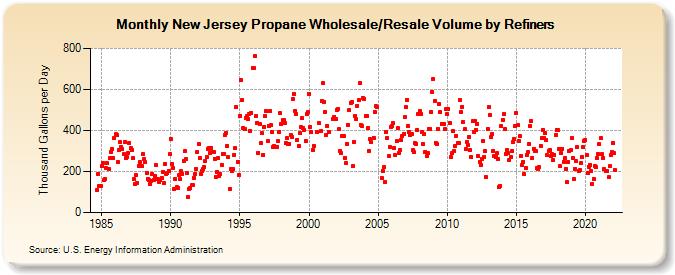 New Jersey Propane Wholesale/Resale Volume by Refiners (Thousand Gallons per Day)