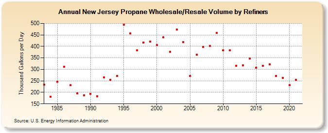 New Jersey Propane Wholesale/Resale Volume by Refiners (Thousand Gallons per Day)