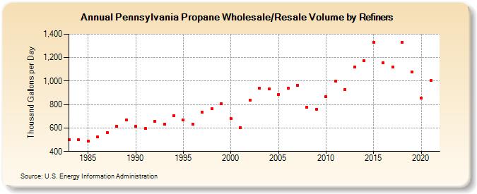 Pennsylvania Propane Wholesale/Resale Volume by Refiners (Thousand Gallons per Day)