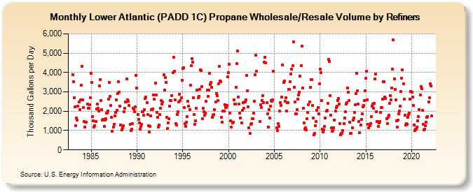 Lower Atlantic (PADD 1C) Propane Wholesale/Resale Volume by Refiners (Thousand Gallons per Day)