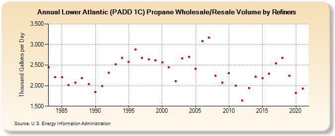 Lower Atlantic (PADD 1C) Propane Wholesale/Resale Volume by Refiners (Thousand Gallons per Day)