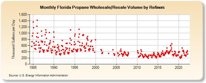 Florida Propane Wholesale/Resale Volume by Refiners (Thousand Gallons per Day)