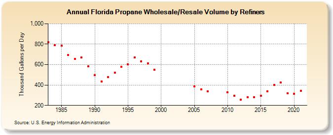 Florida Propane Wholesale/Resale Volume by Refiners (Thousand Gallons per Day)