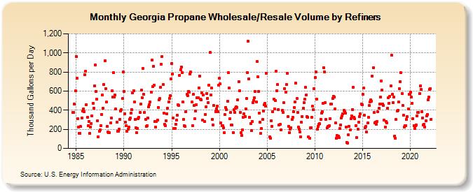 Georgia Propane Wholesale/Resale Volume by Refiners (Thousand Gallons per Day)