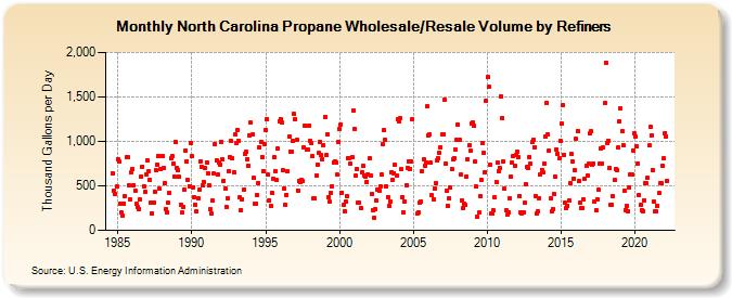 North Carolina Propane Wholesale/Resale Volume by Refiners (Thousand Gallons per Day)