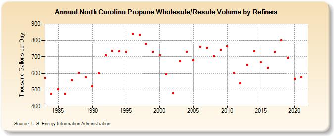 North Carolina Propane Wholesale/Resale Volume by Refiners (Thousand Gallons per Day)
