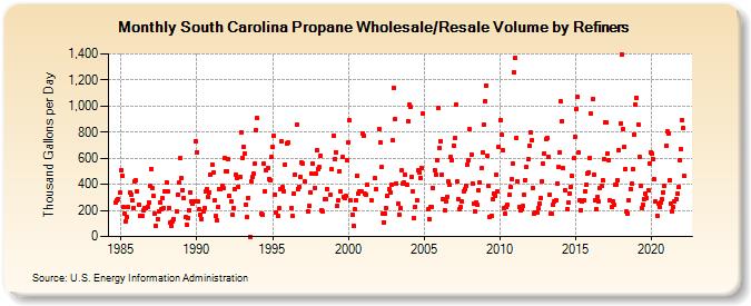 South Carolina Propane Wholesale/Resale Volume by Refiners (Thousand Gallons per Day)