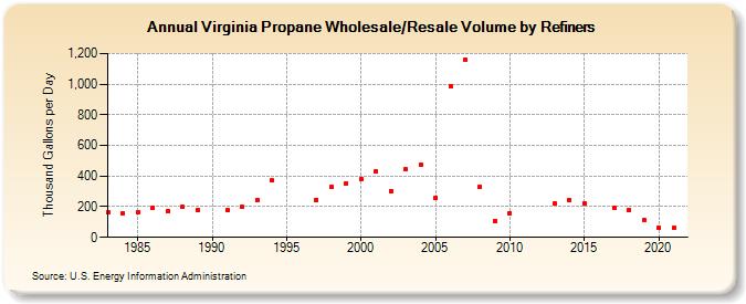 Virginia Propane Wholesale/Resale Volume by Refiners (Thousand Gallons per Day)