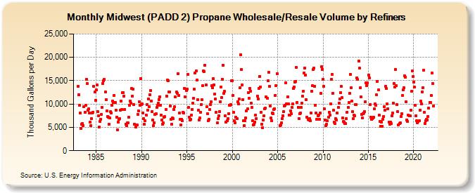Midwest (PADD 2) Propane Wholesale/Resale Volume by Refiners (Thousand Gallons per Day)