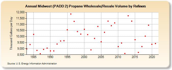 Midwest (PADD 2) Propane Wholesale/Resale Volume by Refiners (Thousand Gallons per Day)