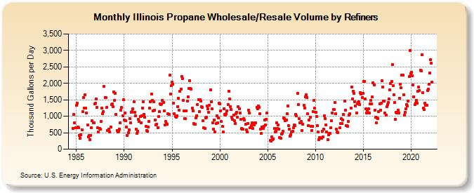Illinois Propane Wholesale/Resale Volume by Refiners (Thousand Gallons per Day)