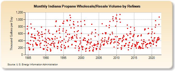 Indiana Propane Wholesale/Resale Volume by Refiners (Thousand Gallons per Day)