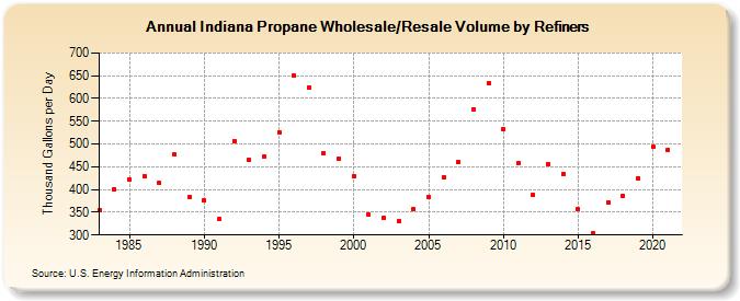 Indiana Propane Wholesale/Resale Volume by Refiners (Thousand Gallons per Day)